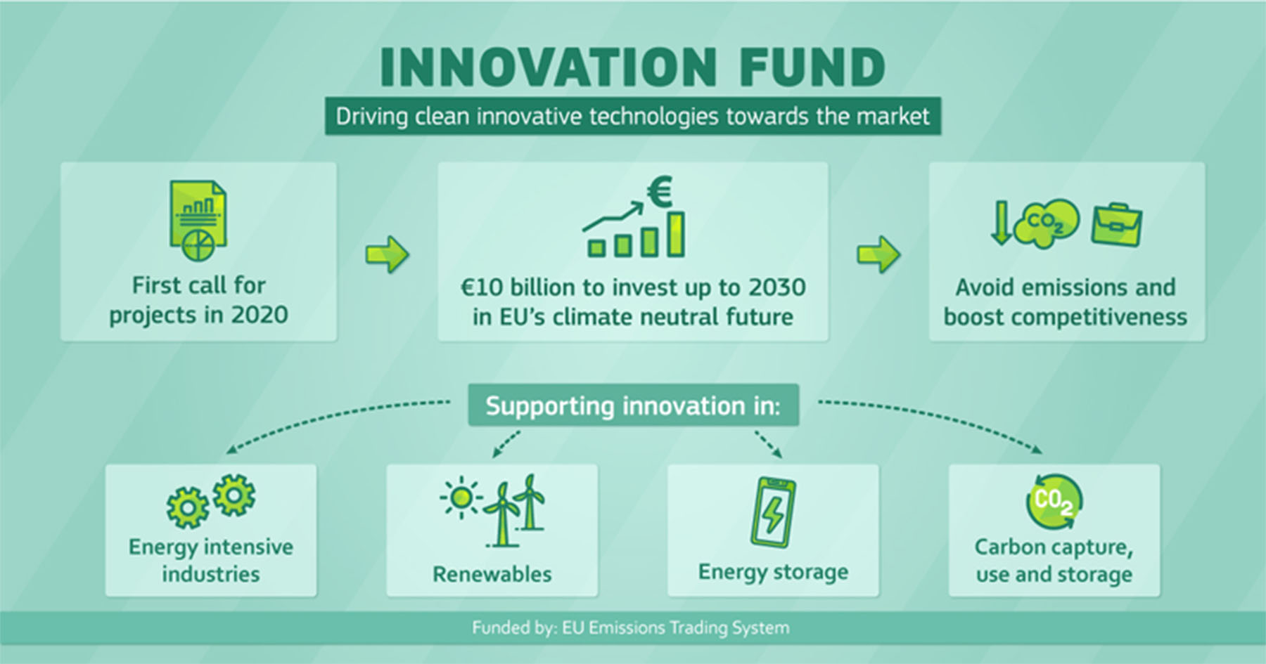 ue-fondo-innovacion-tecnologia-baja-emision-carbono_afbel
